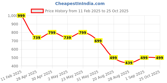 myntra.com AND Floral Printed Mandarin Collar Cuffed Sleeves Regular Crop Top and Price History Graph from 11 Feb 2025 to 25 Oct 2025