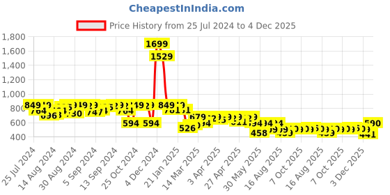 myntra.com AND Floral Printed Off-Shoulder Bardot Top and Price History Graph from 25 Jul 2024 to 4 Dec 2025
