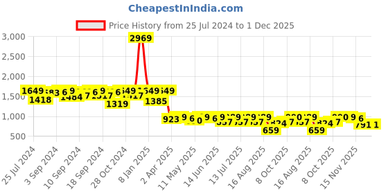 myntra.com AND Floral Printed V-Neck Fit & Flare Dress and Price History Graph from 25 Jul 2024 to 30 Nov 2025