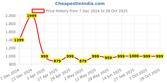 myntra.com AND Flutter Sleeve Midi Dress and Price History Graph from 7 Dec 2024 to 26 Oct 2025