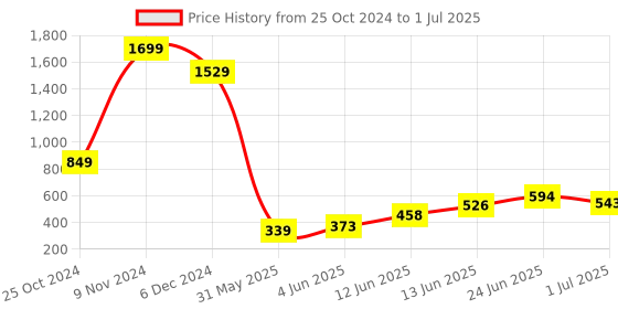 myntra.com AND Flutter Sleeves Ribbed Fitted Top and Price History Graph from 25 Oct 2024 to 1 Jul 2025