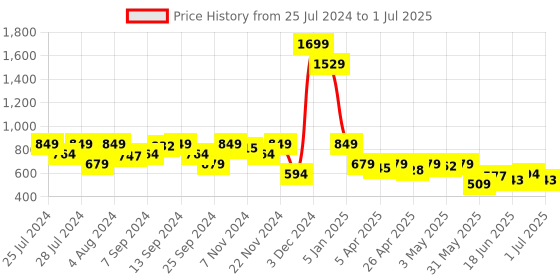 myntra.com AND Flutter Sleeves Round Neck Regular Top and Price History Graph from 25 Jul 2024 to 1 Jul 2025
