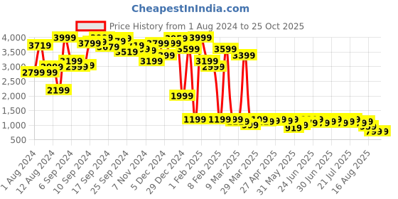 myntra.com AND Geometric Printed Round Neck Long Sleeves Cardigan Sweater and Price History Graph from 1 Aug 2024 to 25 Oct 2025
