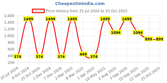 myntra.com AND Girls Floral Print Top and Price History Graph from 25 Jul 2024 to 24 Oct 2025