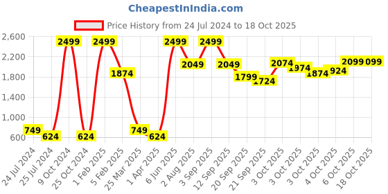 myntra.com AND Girls Floral Printed Belted Sequined Basic Jumpsuit and Price History Graph from 24 Jul 2024 to 18 Oct 2025