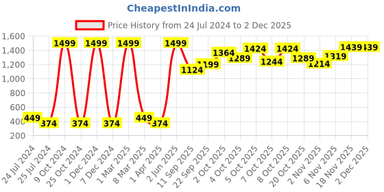 myntra.com AND Girls Floral Printed Flutter Sleeve Peplum Top and Price History Graph from 24 Jul 2024 to 2 Dec 2025