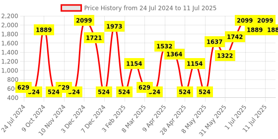 myntra.com AND Girls lavender Floral Printed Basic Jumpsuit and Price History Graph from 24 Jul 2024 to 11 Jul 2025