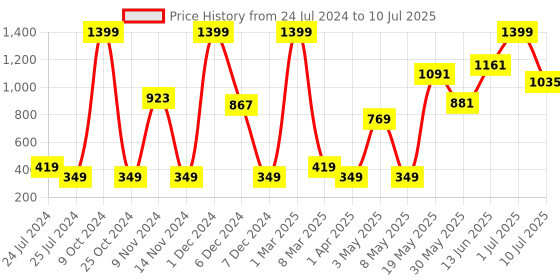 myntra.com AND Girls Mustard Yellow & White Polka Dots Print Cold-Shoulder Sleeves Regular Crop Top and Price History Graph from 24 Jul 2024 to 10 Jul 2025