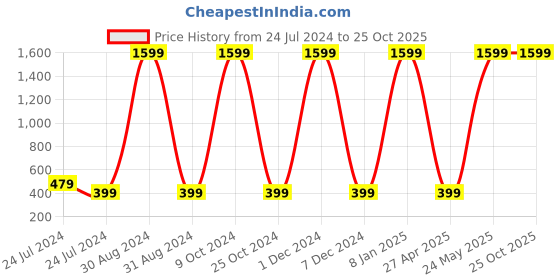 myntra.com AND Girls Navy Blue Embellished Top and Price History Graph from 24 Jul 2024 to 25 Oct 2025