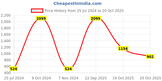myntra.com AND Girls Pink Floral Printed Jumpsuit with Ruffles and Price History Graph from 25 Jul 2024 to 20 Oct 2025