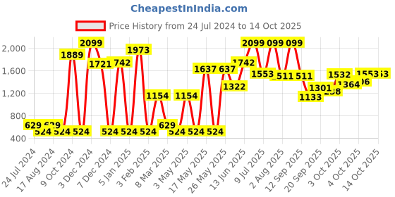 myntra.com AND Girls Printed Shoulder Straps Basic Jumpsuit and Price History Graph from 24 Jul 2024 to 13 Oct 2025