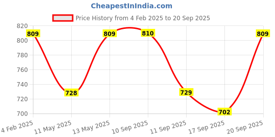 myntra.com AND Green Floral Printed Round Neck Linen Top and Price History Graph from 4 Feb 2025 to 20 Sep 2025