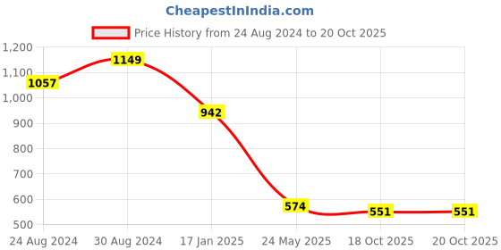 myntra.com AND Green Floral Printed V-neck Top and Price History Graph from 24 Aug 2024 to 18 Oct 2025