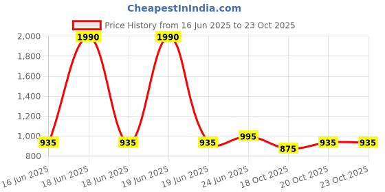 myntra.com AND halter neck Printed a-line Top and Price History Graph from 16 Jun 2025 to 23 Oct 2025