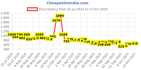 myntra.com AND Keyhole Neck Top and Price History Graph from 25 Jul 2024 to 12 Oct 2025