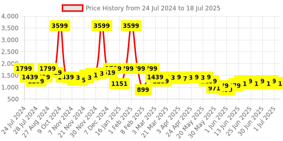 myntra.com AND Lapel Collar Checked Longline Tailored Jacket and Price History Graph from 24 Jul 2024 to 1 Jul 2025