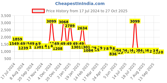 myntra.com AND Lapel Collar Cuffed Sleeves Tie-Up Detailed A-Line Dress and Price History Graph from 17 Jul 2024 to 27 Oct 2025