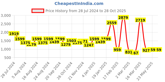 myntra.com AND Lapel Collar Cuffed Sleeves Tie-Up Detailed A-Line Dress and Price History Graph from 28 Jul 2024 to 27 Oct 2025