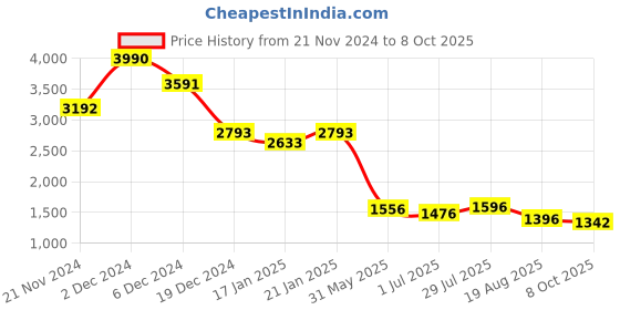myntra.com AND Lapel Collar Sleeveless Striped A-Line Midi Dress and Price History Graph from 21 Nov 2024 to 8 Oct 2025