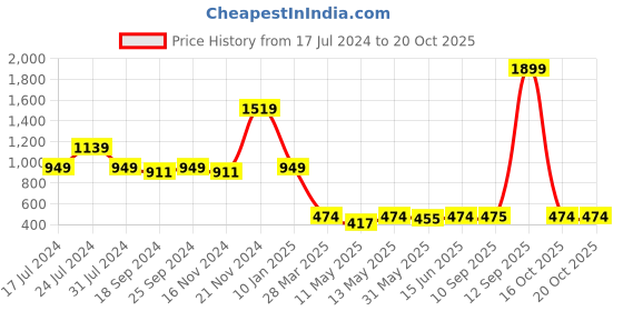 myntra.com AND Lavender Solid Round Neck Long Sleeves Viscose Rayon Top and Price History Graph from 17 Jul 2024 to 20 Oct 2025