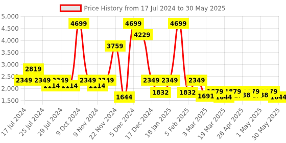 myntra.com AND Linen Printed Basic Jumpsuit with Ruffles and Price History Graph from 17 Jul 2024 to 30 May 2025