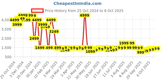 myntra.com AND Longline Tailored Jacket and Price History Graph from 25 Oct 2024 to 8 Oct 2025