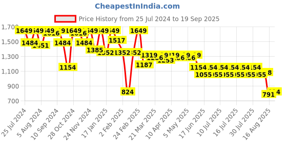 myntra.com AND Magenta Colourblocked Puff Sleeve Linen A-Line Dress and Price History Graph from 25 Jul 2024 to 19 Sep 2025