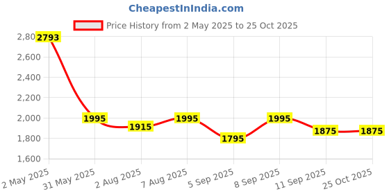 myntra.com AND Mandarin Collar Cotton Top and Price History Graph from 2 May 2025 to 24 Oct 2025