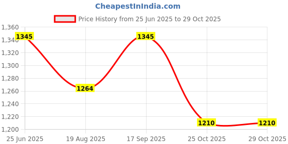 myntra.com AND Mandarin Collar Sleeveless Belted Cotton Fit & Flare Dress and Price History Graph from 25 Jun 2025 to 29 Oct 2025