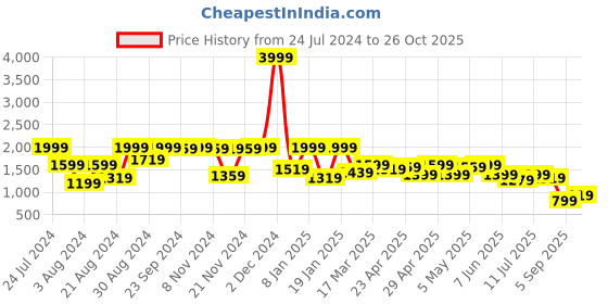 myntra.com AND Maroon Puff Sleeve Fit & Flare Dress and Price History Graph from 24 Jul 2024 to 26 Oct 2025
