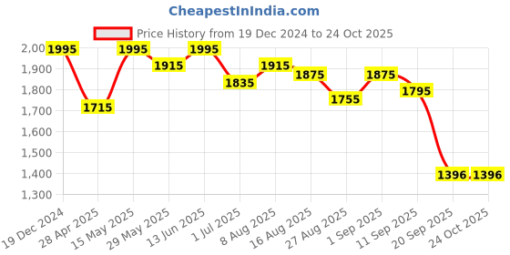 myntra.com AND Maxi Dress and Price History Graph from 19 Dec 2024 to 24 Oct 2025