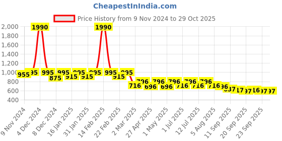 myntra.com AND Mid-Rise A-line Midi Skirt and Price History Graph from 9 Nov 2024 to 29 Oct 2025