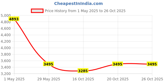 myntra.com AND Notched Lapel Collar Blazer With Trouser and Price History Graph from 1 May 2025 to 26 Oct 2025
