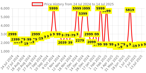 myntra.com AND Notched Lapel Long Sleeves Single-Breasted Blazer and Price History Graph from 24 Jul 2024 to 14 Jul 2025