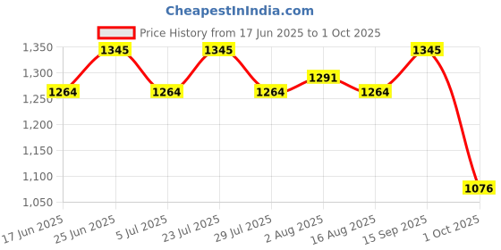 myntra.com AND Notched Neck Cotton Fit & Flare Dress and Price History Graph from 17 Jun 2025 to 1 Oct 2025