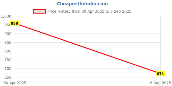 myntra.com AND Off White Floral Linen A-Line Dress and Price History Graph from 30 Apr 2025 to 6 Sep 2025