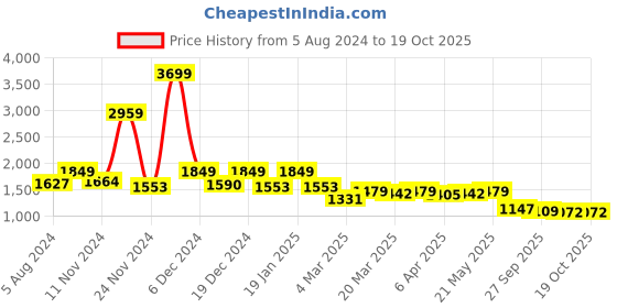 myntra.com AND Opaque Shirt Collar Casual A-Line Midi Dress and Price History Graph from 5 Aug 2024 to 19 Oct 2025