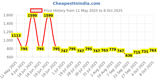 myntra.com AND Open Front Long Cuffed Sleeves Crop Shrug and Price History Graph from 11 May 2025 to 8 Oct 2025