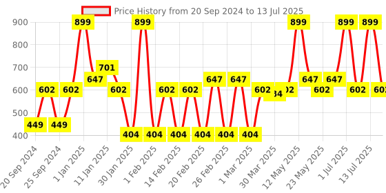 myntra.com AND Pack of 4 Body Mist Gift Set - 50ml Each and Price History Graph from 20 Sep 2024 to 13 Jul 2025