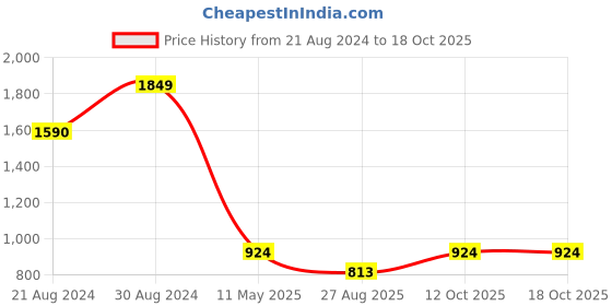 myntra.com AND Peach-Coloured Floral Printed A-Line Midi Dress and Price History Graph from 21 Aug 2024 to 17 Oct 2025