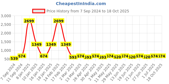 myntra.com AND Peach-Coloured Sheath Dress and Price History Graph from 7 Sep 2024 to 18 Oct 2025