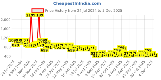 myntra.com AND Pink A-Line Dress and Price History Graph from 24 Jul 2024 to 4 Dec 2025