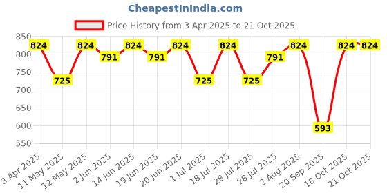 myntra.com AND Pink Solid Linen Fit and Flare Dress and Price History Graph from 3 Apr 2025 to 21 Oct 2025