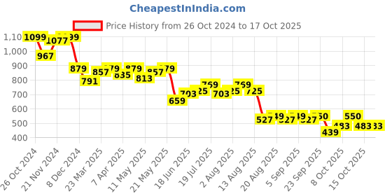 myntra.com AND Pleated Cuffed Sleeves Top and Price History Graph from 26 Oct 2024 to 15 Oct 2025