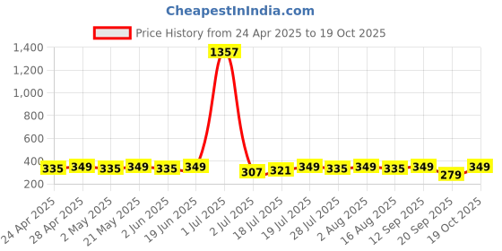 myntra.com AND Powder Blue Graphical Print Half Sleeved Regualr Top and Price History Graph from 24 Apr 2025 to 19 Oct 2025