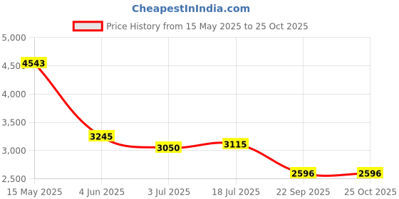 myntra.com AND Print Blouson Dress and Price History Graph from 15 May 2025 to 25 Oct 2025