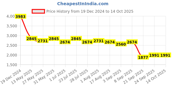 myntra.com AND Print Midi Dress and Price History Graph from 19 Dec 2024 to 13 Oct 2025