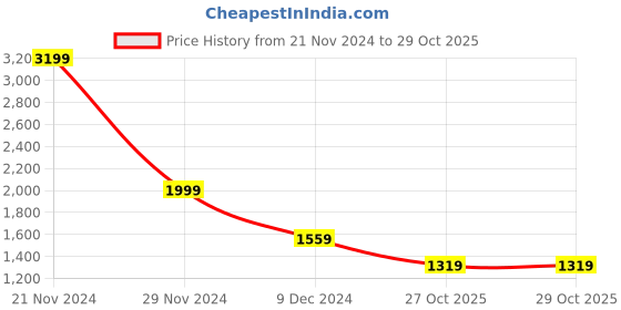 myntra.com AND Print V-Neck Flared Sleeve A-Line Dress and Price History Graph from 21 Nov 2024 to 29 Oct 2025