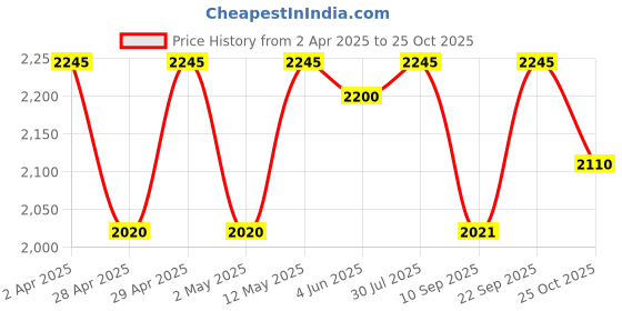 myntra.com AND Printed A-Line Midi Dress and Price History Graph from 2 Apr 2025 to 25 Oct 2025