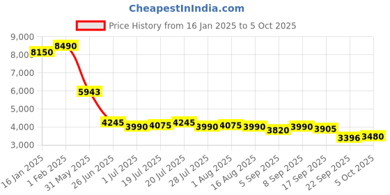 myntra.com AND Printed Basic Jumpsuit and Price History Graph from 16 Jan 2025 to 5 Oct 2025